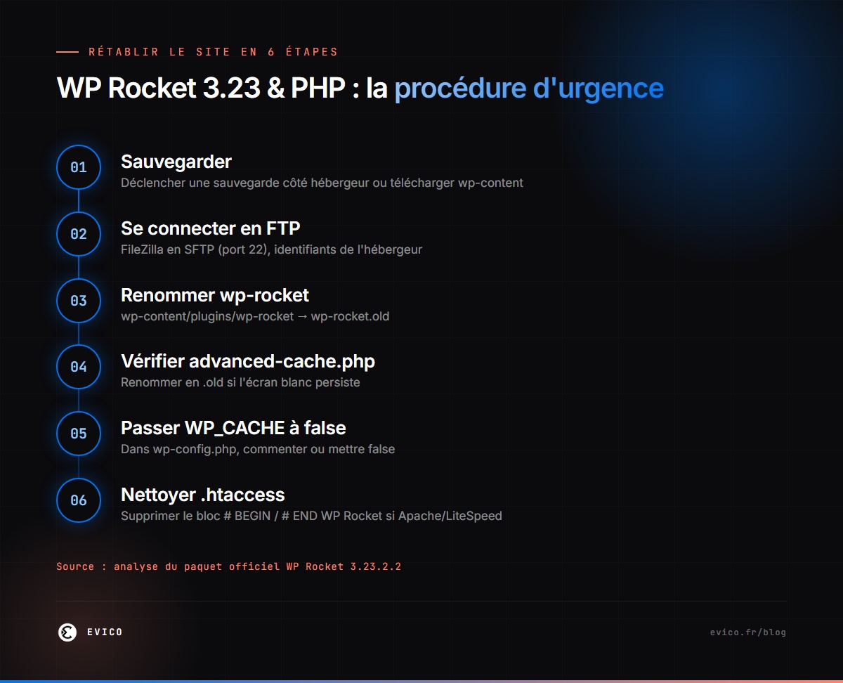 Infographie : rétablir un site WordPress après erreur critique WP Rocket 3.23 en 6 étapes FTP