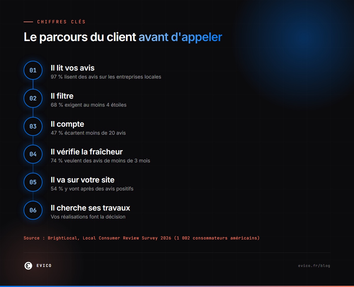 Le parcours du client avant d'appeler