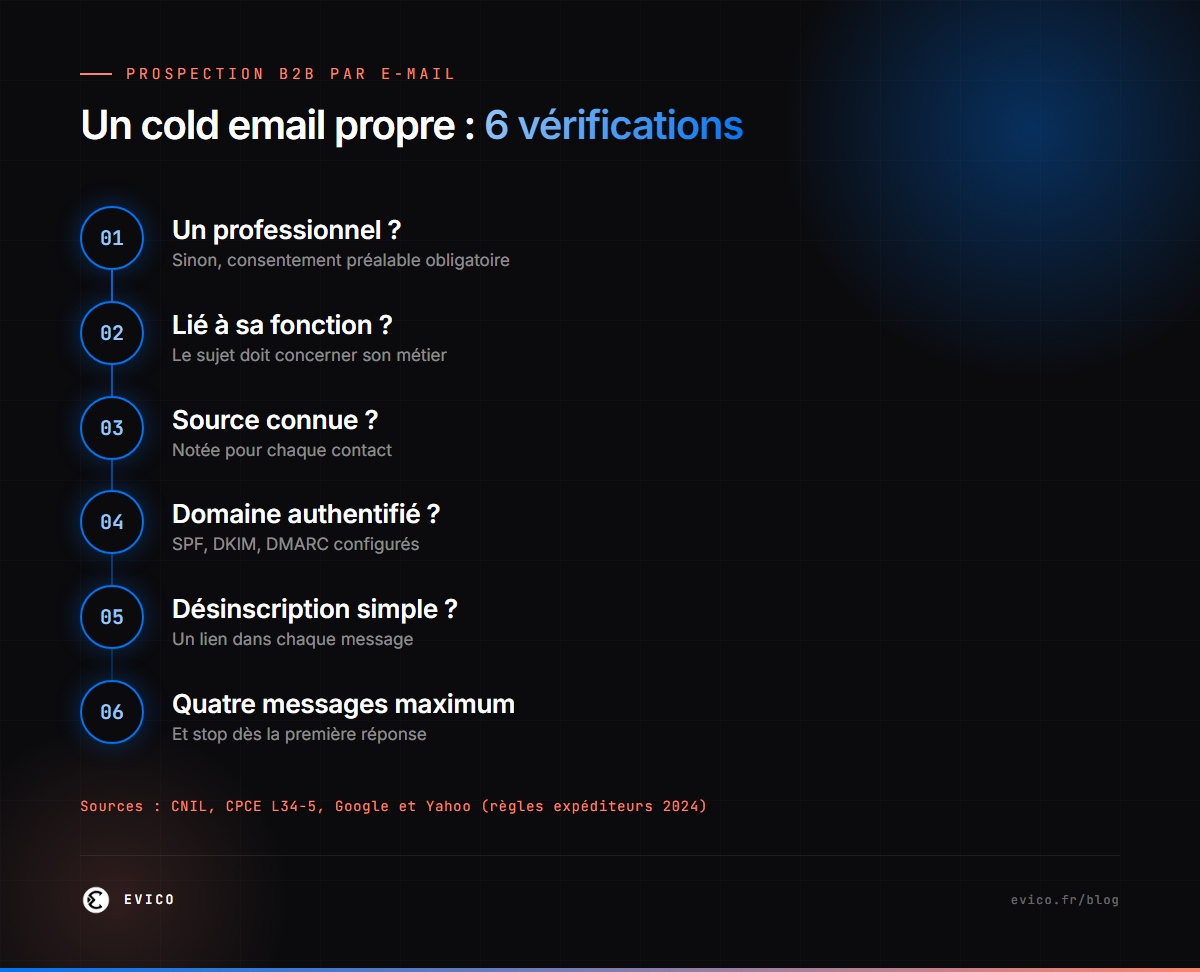Un cold email propre : 6 vérifications