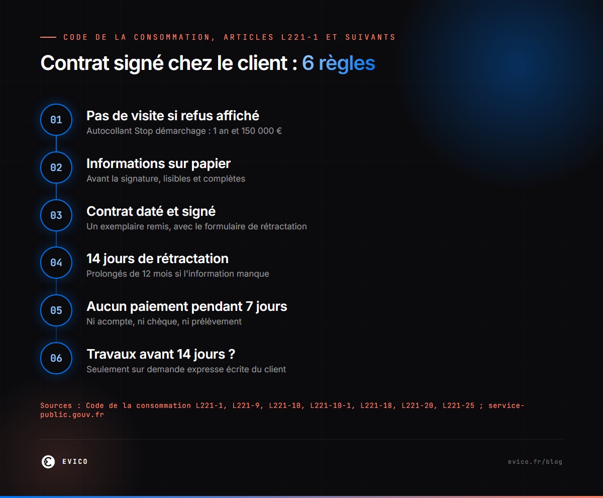 Contrat signé chez le client : 6 règles
