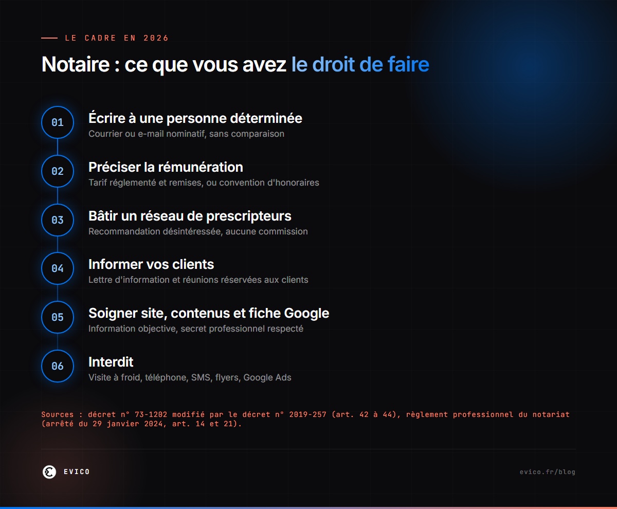 Notaire : ce que vous avez le droit de faire