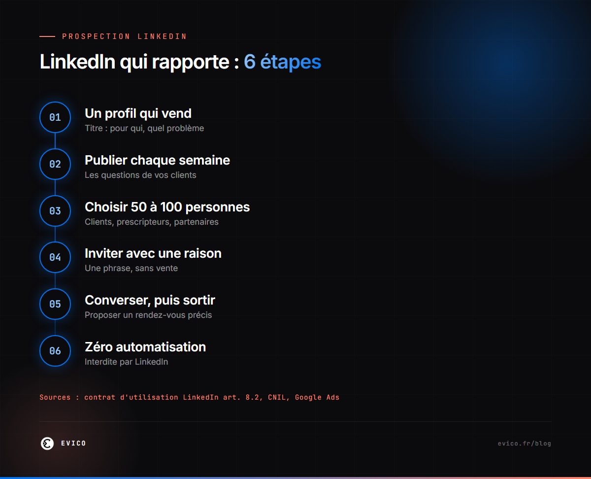 LinkedIn qui rapporte : 6 étapes