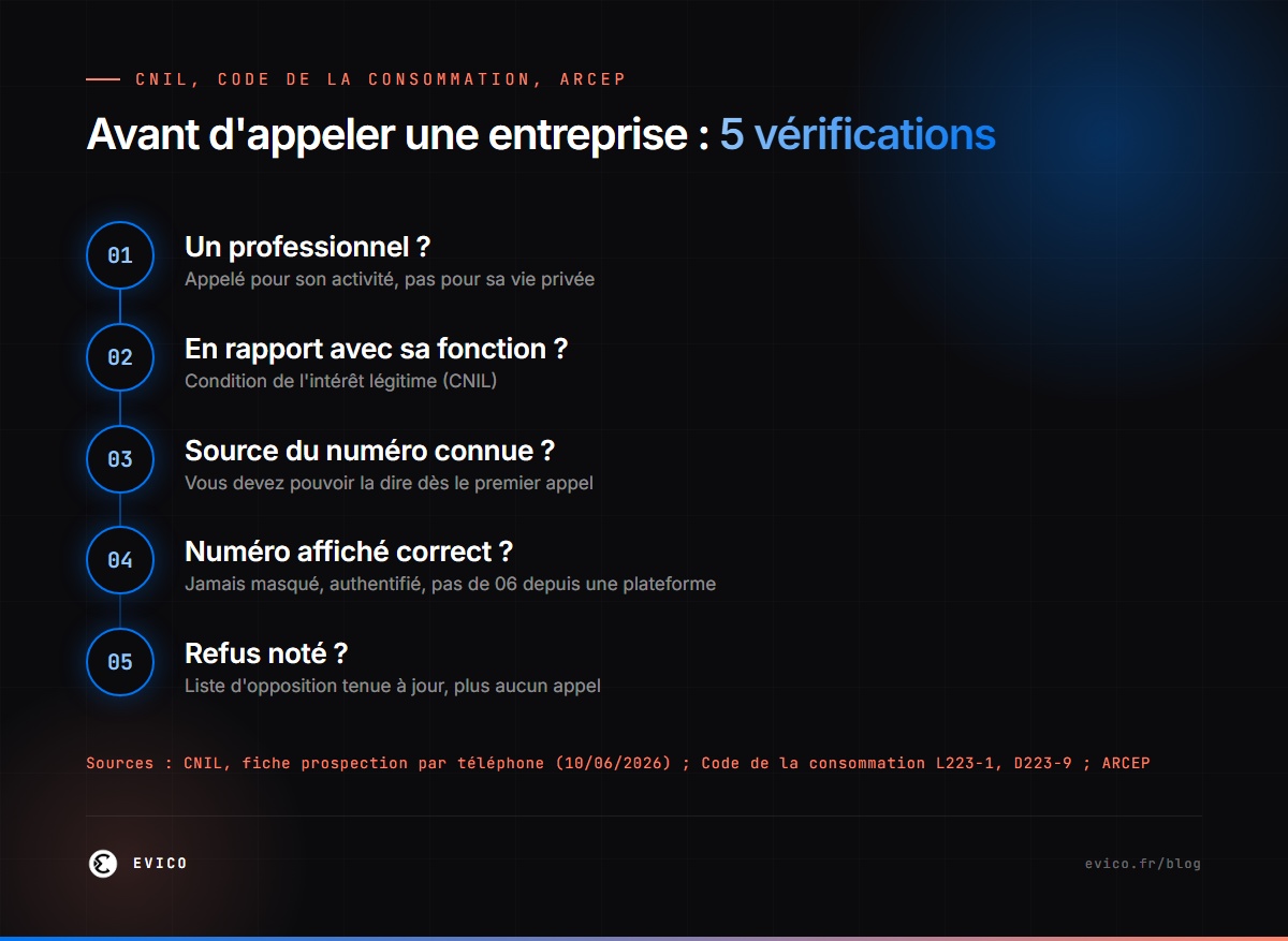 Avant d'appeler une entreprise : 5 vérifications