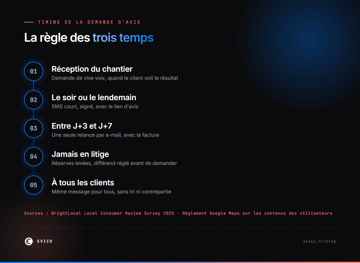 La règle des trois temps