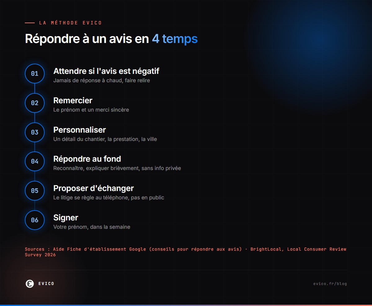Répondre à un avis en 4 temps