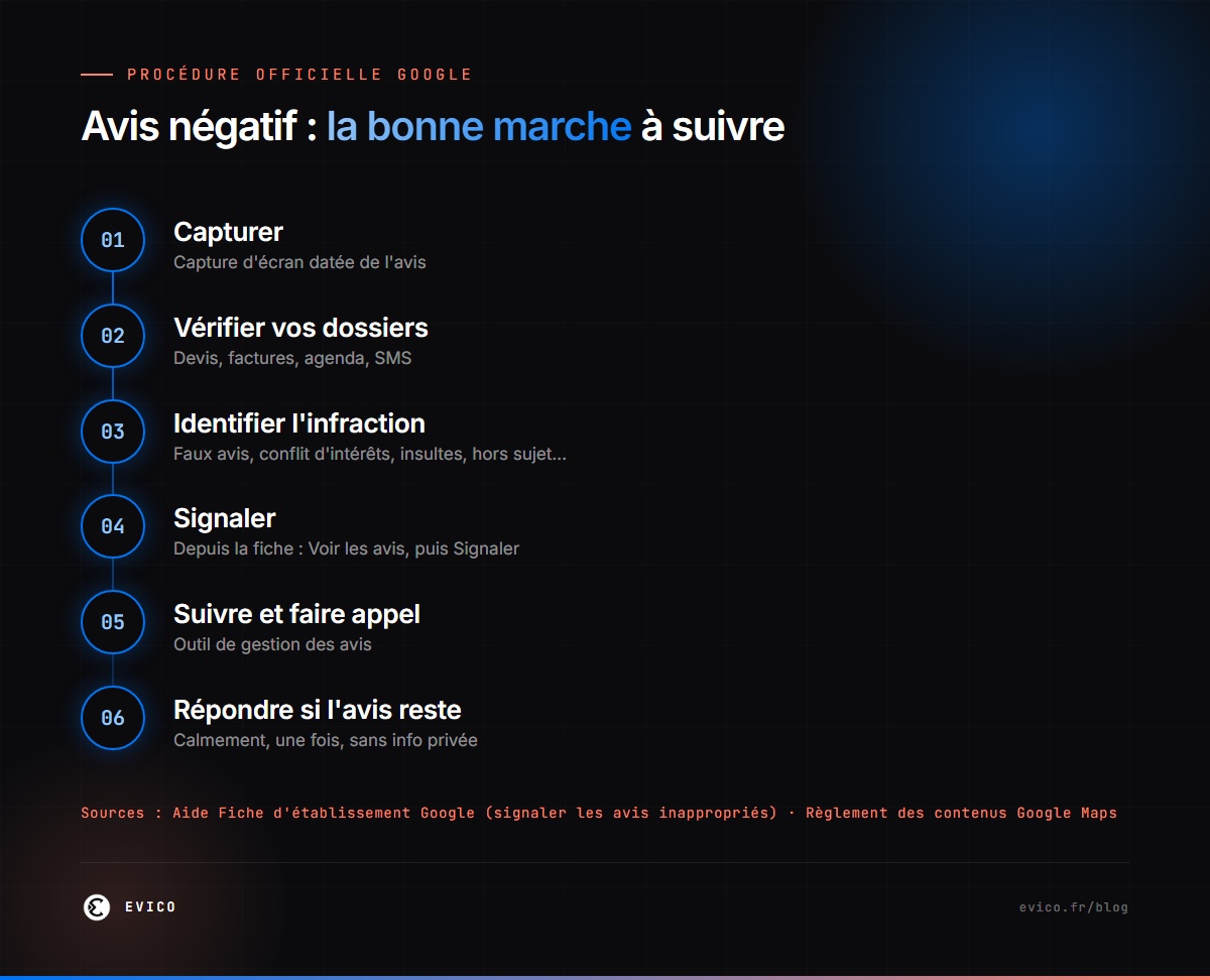 Avis négatif : la bonne marche à suivre