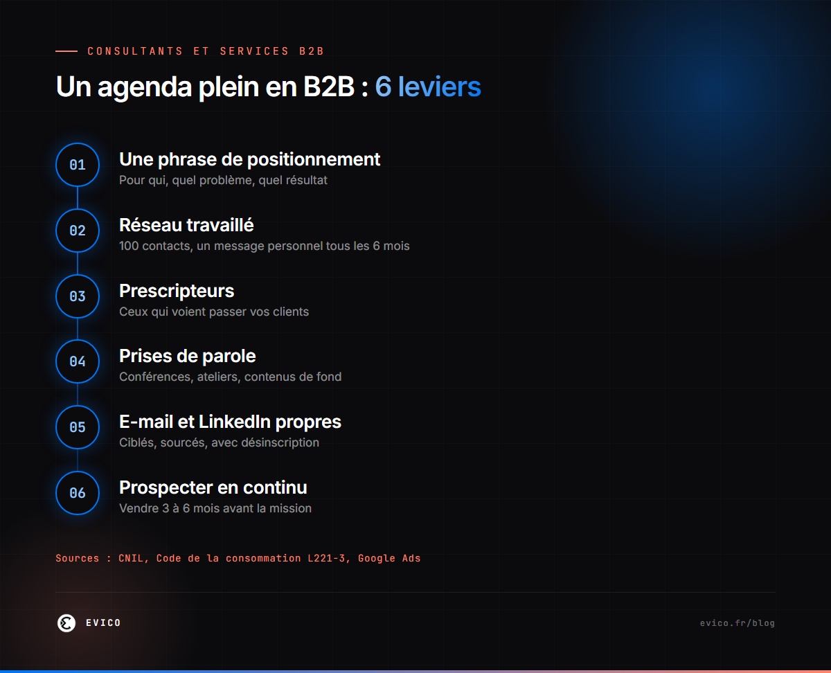 Un agenda plein en B2B : 6 leviers