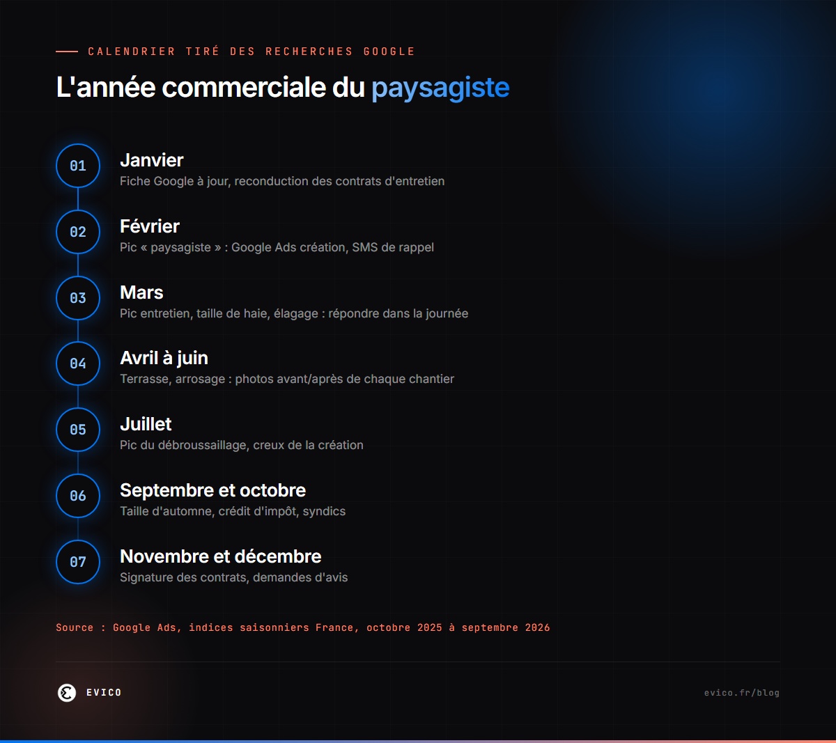 L'année commerciale du paysagiste