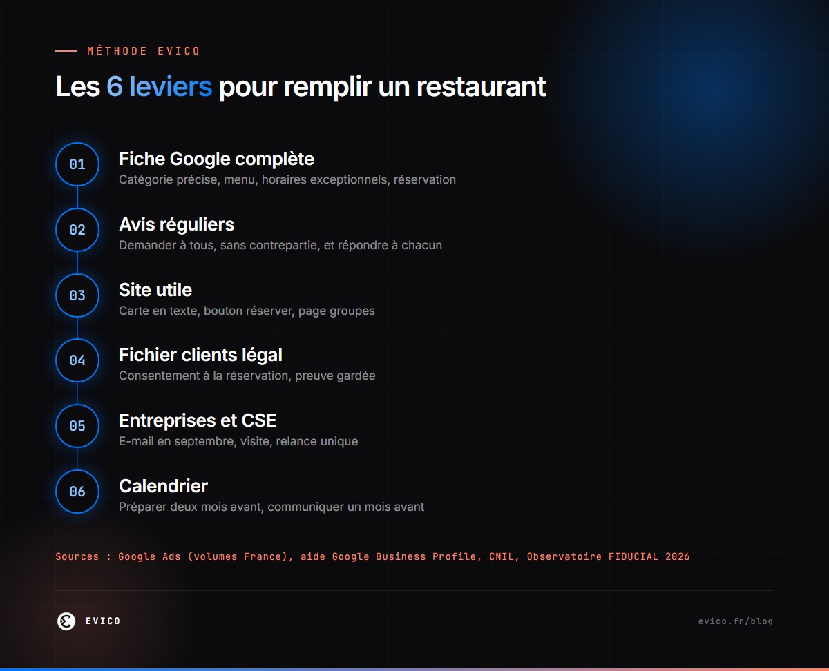 Les 6 leviers pour remplir un restaurant