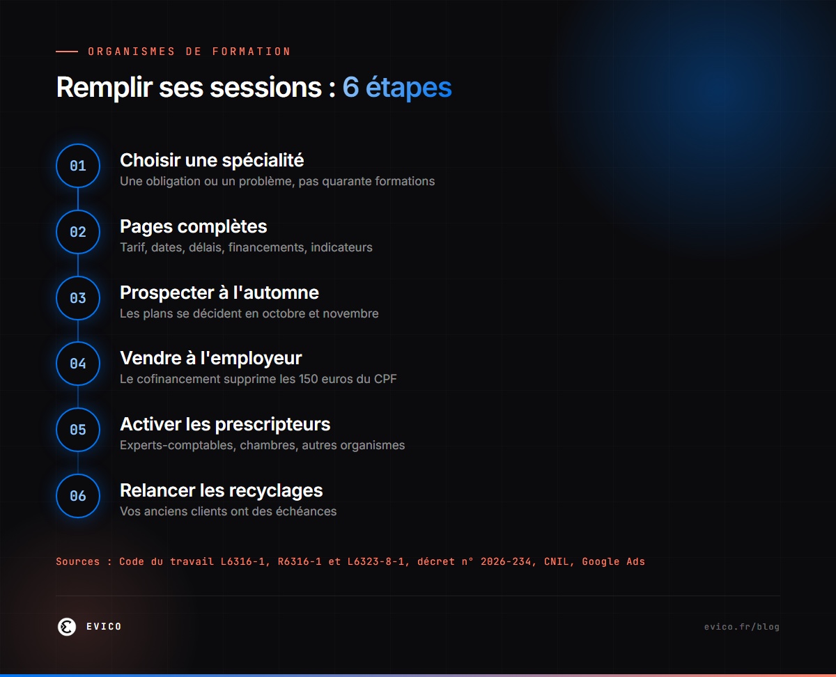 Remplir ses sessions : 6 étapes