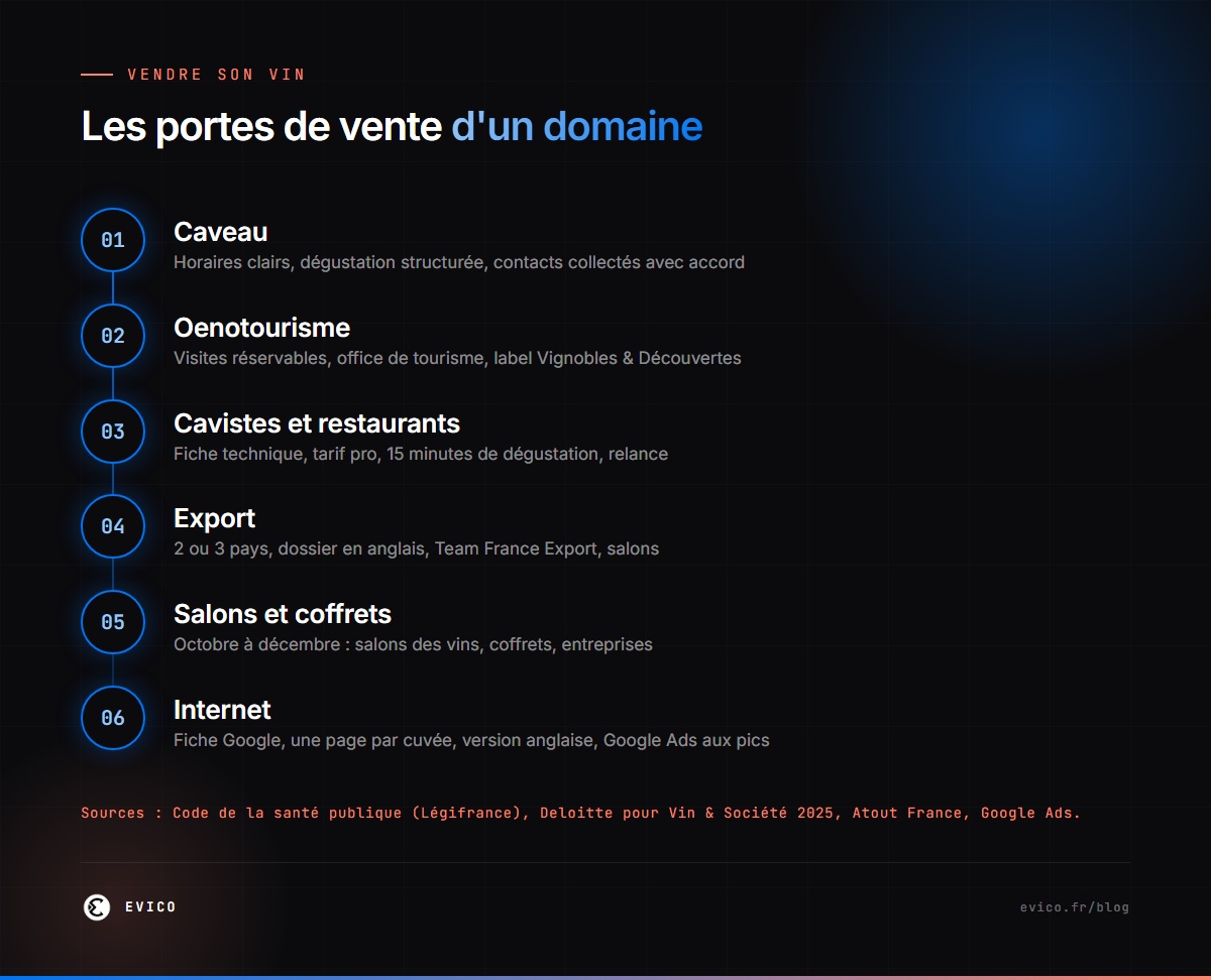 Les portes de vente d'un domaine